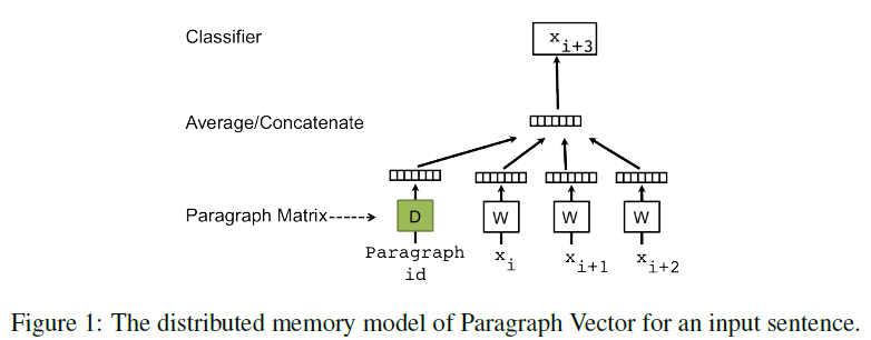 Distributed memory paragraph vector